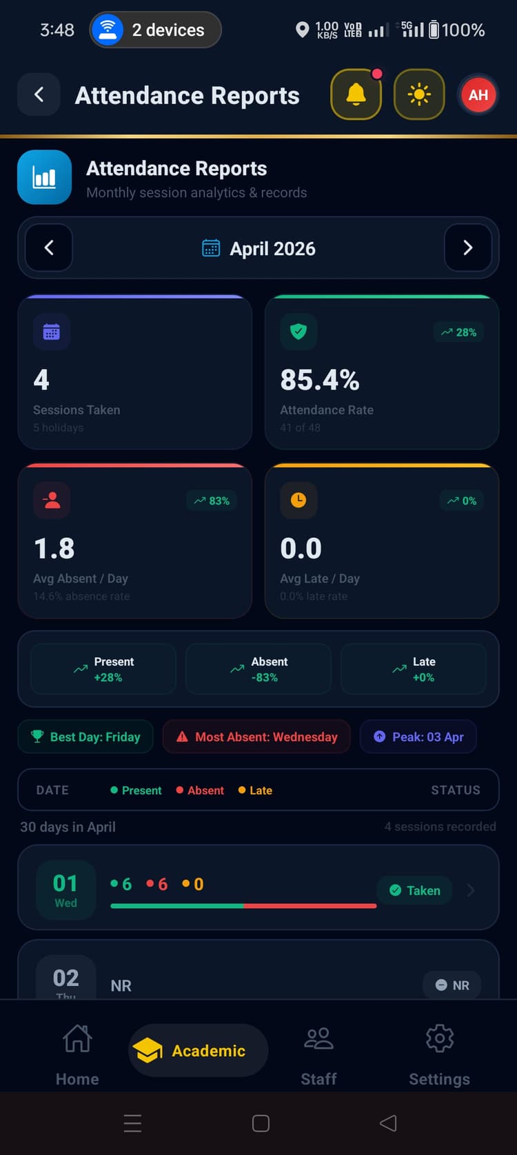 Attendance reports — monthly trends